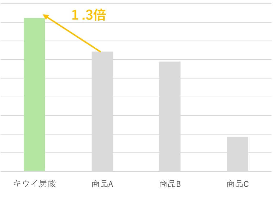 新規購入者数比較グラフ